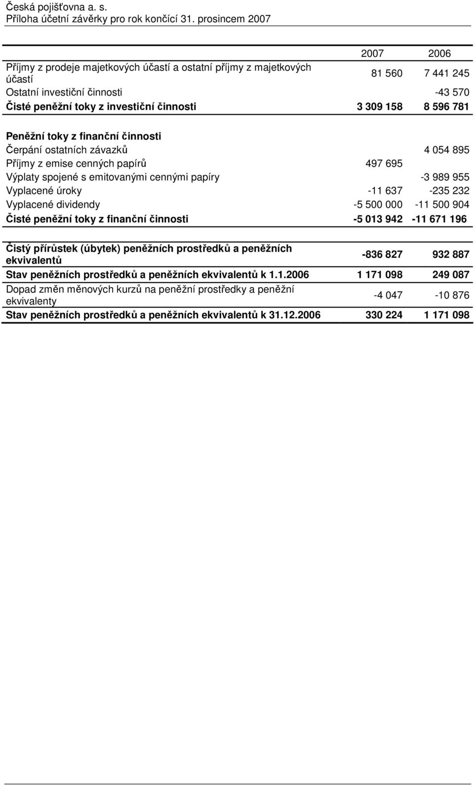 dividendy -5 500 000-11 500 904 Čisté peněžní toky z finanční činnosti -5 013 942-11 671 196 Čistý přírůstek (úbytek) peněžních prostředků a peněžních ekvivalentů -836 827 932 887 Stav peněžních