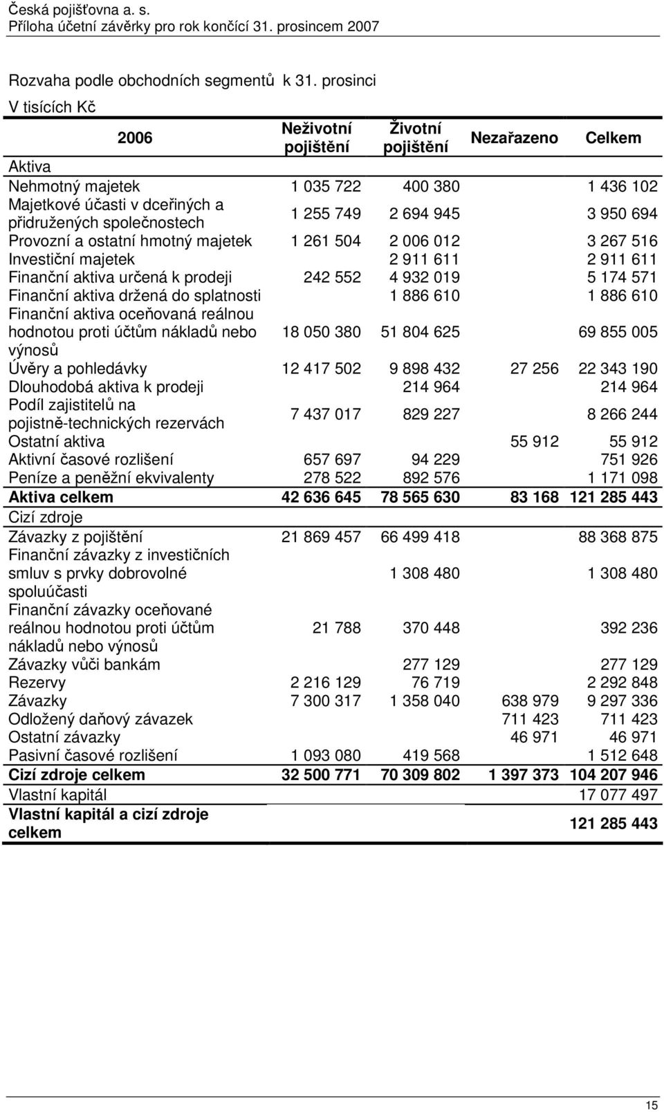 přidružených společnostech Provozní a ostatní hmotný majetek 1 261 504 2 006 012 3 267 516 Investiční majetek 2 911 611 2 911 611 Finanční aktiva určená k prodeji 242 552 4 932 019 5 174 571 Finanční