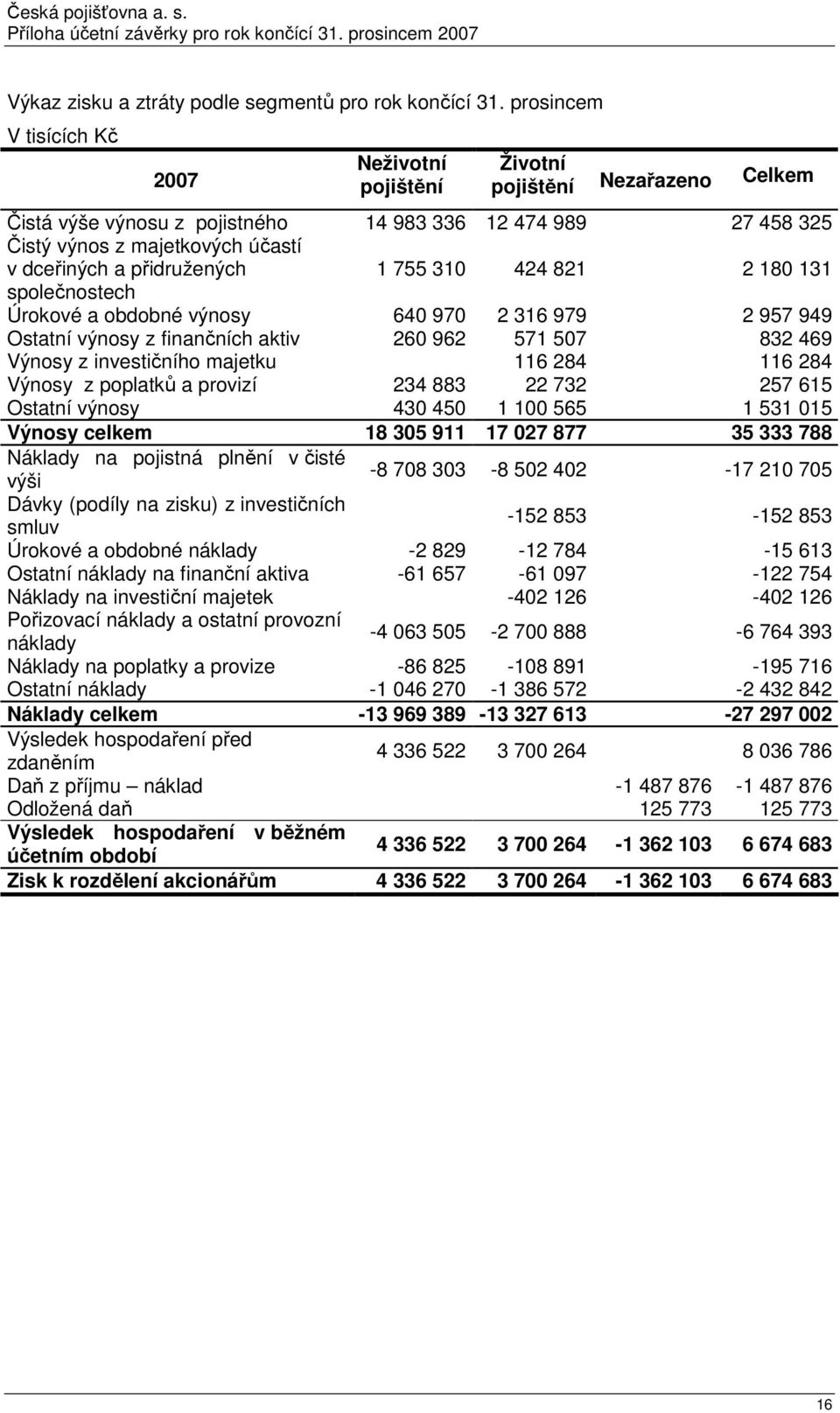 přidružených 1 755 310 424 821 2 180 131 společnostech Úrokové a obdobné výnosy 640 970 2 316 979 2 957 949 Ostatní výnosy z finančních aktiv 260 962 571 507 832 469 Výnosy z investičního majetku 116