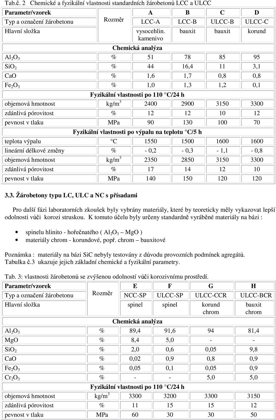 3 2400 2900 3150 3300 zdánlivá pórovitost % 12 12 10 12 pevnost v tlaku MPa 90 130 100 70 Fyzikální vlastnosti po výpalu na teplotu C/5 h teplota výpalu C 1550 1500 1600 1600 lineární délkové změny %