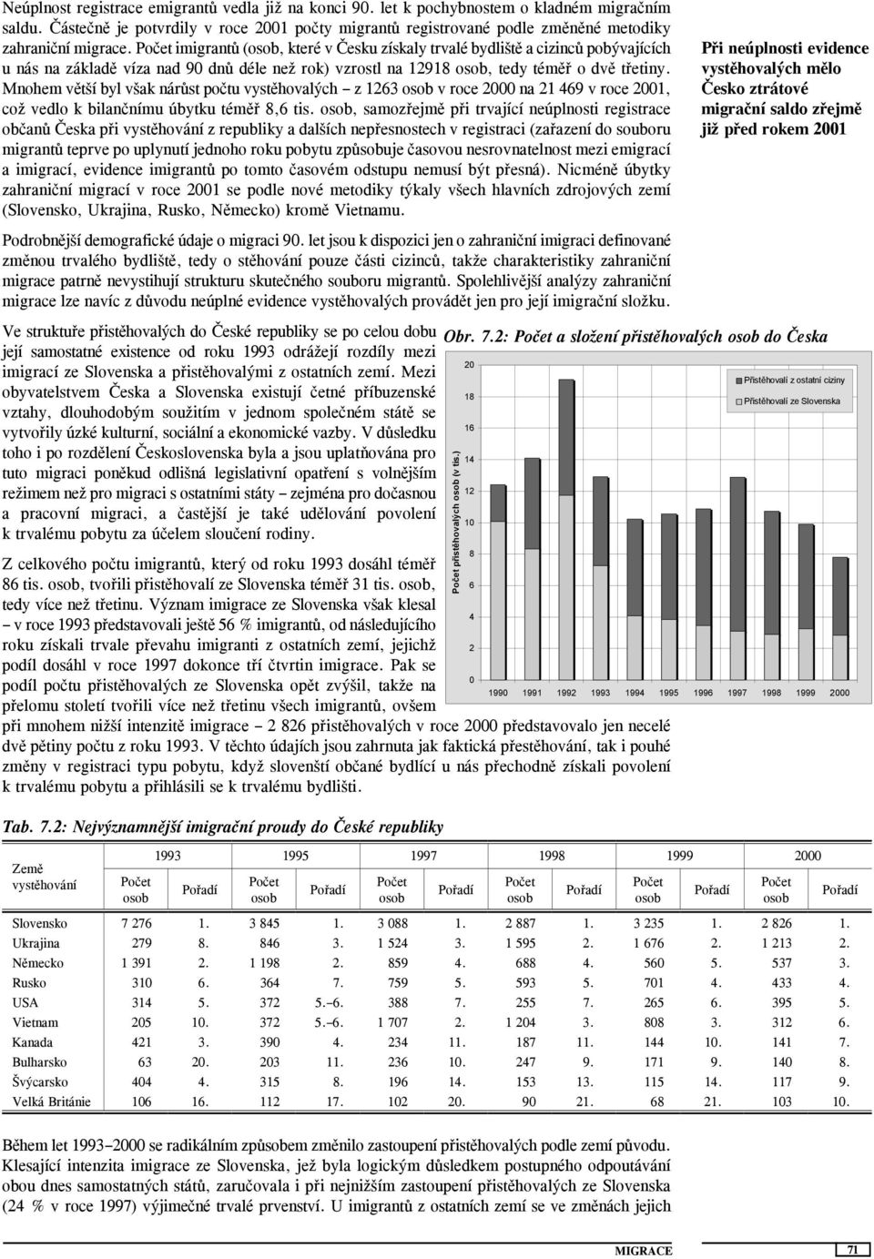 Počet imigrantů (osob, které v Česku získaly trvalé bydliště a cizinců pobývajících u nás na základě víza nad 9 dnů déle než rok) vzrostl na 12918 osob, tedy téměř o dvě třetiny.