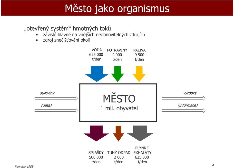 t/den PALIVA 9 500 t/den suroviny (data) MĚSTO 1 mil.