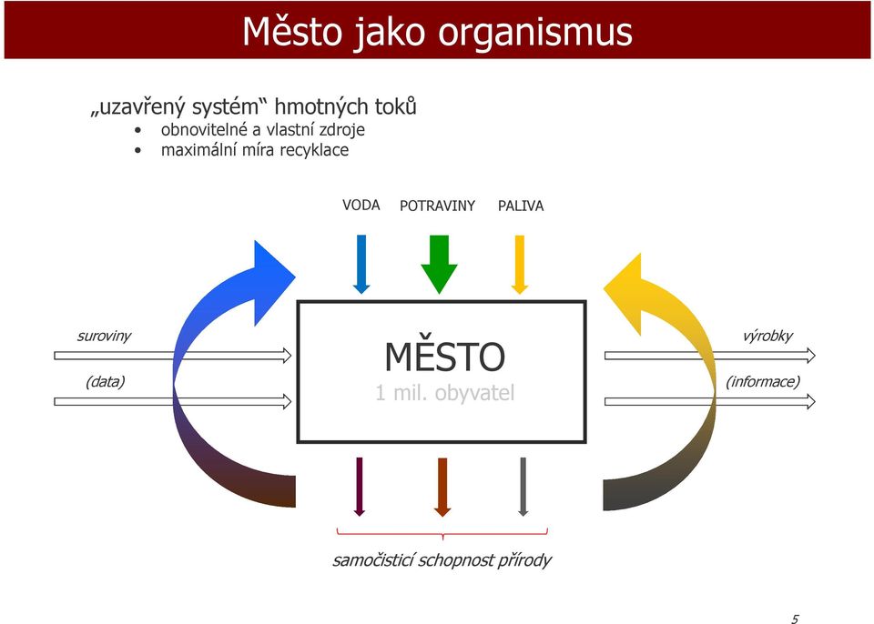 VODA POTRAVINY PALIVA suroviny (data) MĚSTO 1 mil.