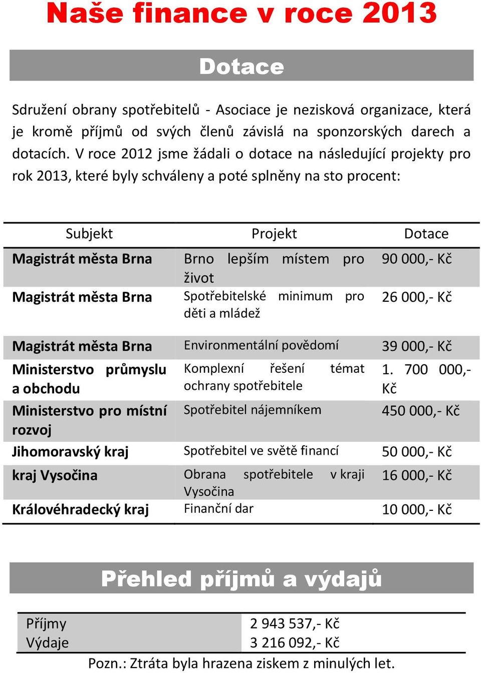 místem pro život Spotřebitelské minimum pro děti a mládež 90 000,- Kč 26 000,- Kč Magistrát města Brna Environmentální povědomí 39 000,- Kč Ministerstvo průmyslu a obchodu Ministerstvo pro místní