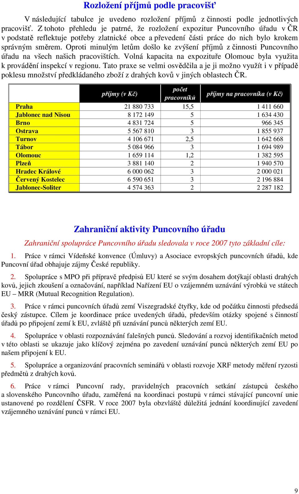 Oproti minulým letům došlo ke zvýšení příjmů z činnosti Puncovního úřadu na všech našich pracovištích. Volná kapacita na expozituře Olomouc byla využita k provádění inspekcí v regionu.