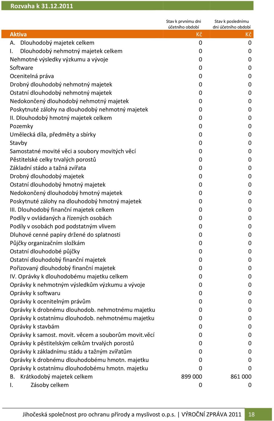 Nedokončený dlouhodobý nehmotný majetek 0 0 Poskytnuté zálohy na dlouhodobý nehmotný majetek 0 0 II.