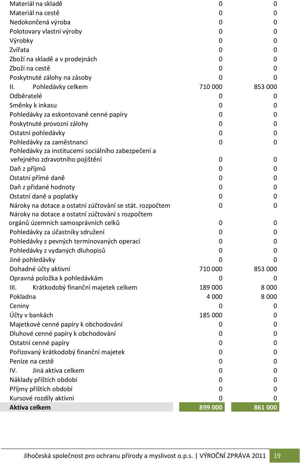 Pohledávky celkem 710 000 853 000 Odběratelé 0 0 Směnky k inkasu 0 0 Pohledávky za eskontované cenné papíry 0 0 Poskytnuté provozní zálohy 0 0 Ostatní pohledávky 0 0 Pohledávky za zaměstnanci 0 0