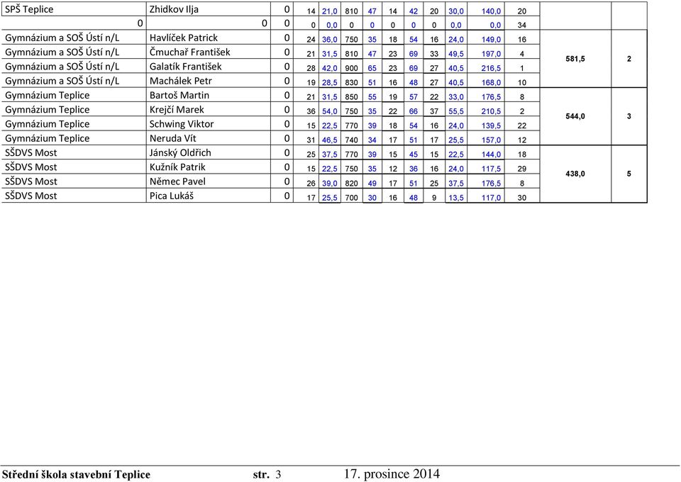 33,0 176,5 8 Gymnázium Teplice Krejčí Marek 0 36 54,0 750 35 22 66 37 55,5 210,5 2 Gymnázium Teplice Schwing Viktor 0 15 22,5 770 39 18 54 16 24,0 139,5 22 Gymnázium Teplice Neruda Vít 0 31 46,5 740