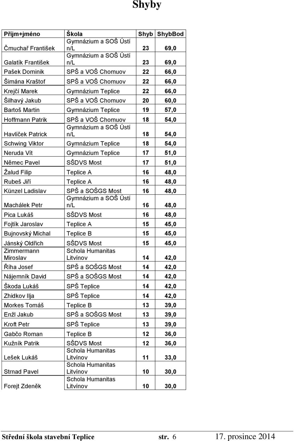 Gymnázium Teplice 18 54,0 Neruda Vít Gymnázium Teplice 17 51,0 Němec Pavel SŠDVS Most 17 51,0 Žalud Filip Teplice A 16 48,0 Rubeš Jiří Teplice A 16 48,0 Künzel Ladislav SPŠ a SOŠGS Most 16 48,0