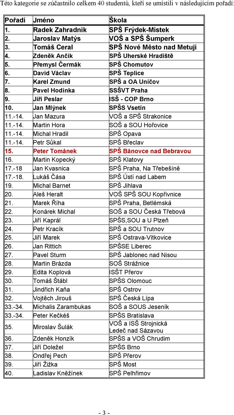 Jiří Peslar ISŠ - COP Brno 10. Jan Mlýnek SPŠS Vsetín 11.-14. Jan Mazura VOŠ a SPŠ Strakonice 11.-14. Martin Hora SOŠ a SOU Hořovice 11.-14. Michal Hradil SPŠ Opava 11.-14. Petr Sůkal SPŠ Břeclav 15.