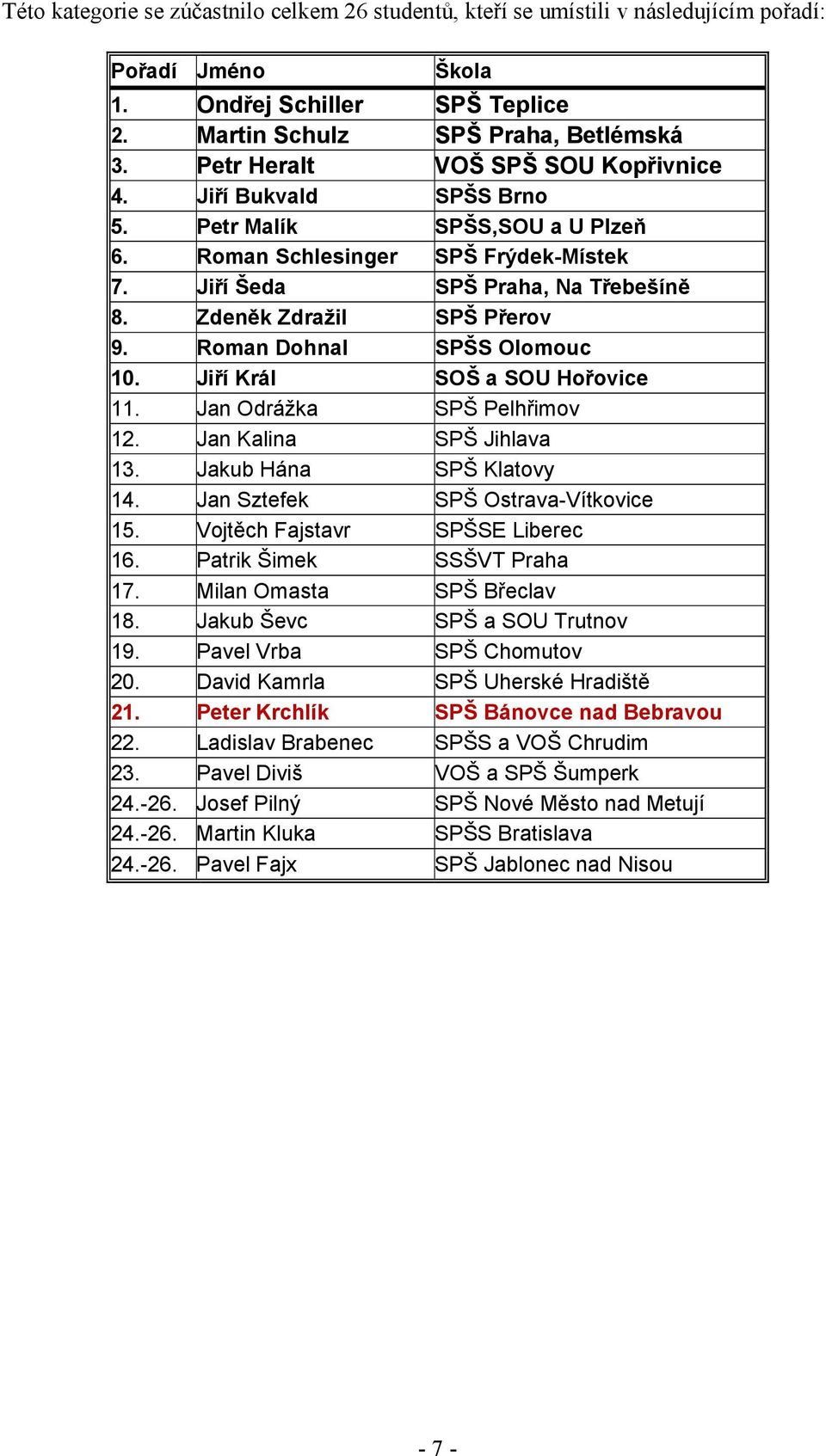 Zdeněk Zdražil SPŠ Přerov 9. Roman Dohnal SPŠS Olomouc 10. Jiří Král SOŠ a SOU Hořovice 11. Jan Odrážka SPŠ Pelhřimov 12. Jan Kalina SPŠ Jihlava 13. Jakub Hána SPŠ Klatovy 14.