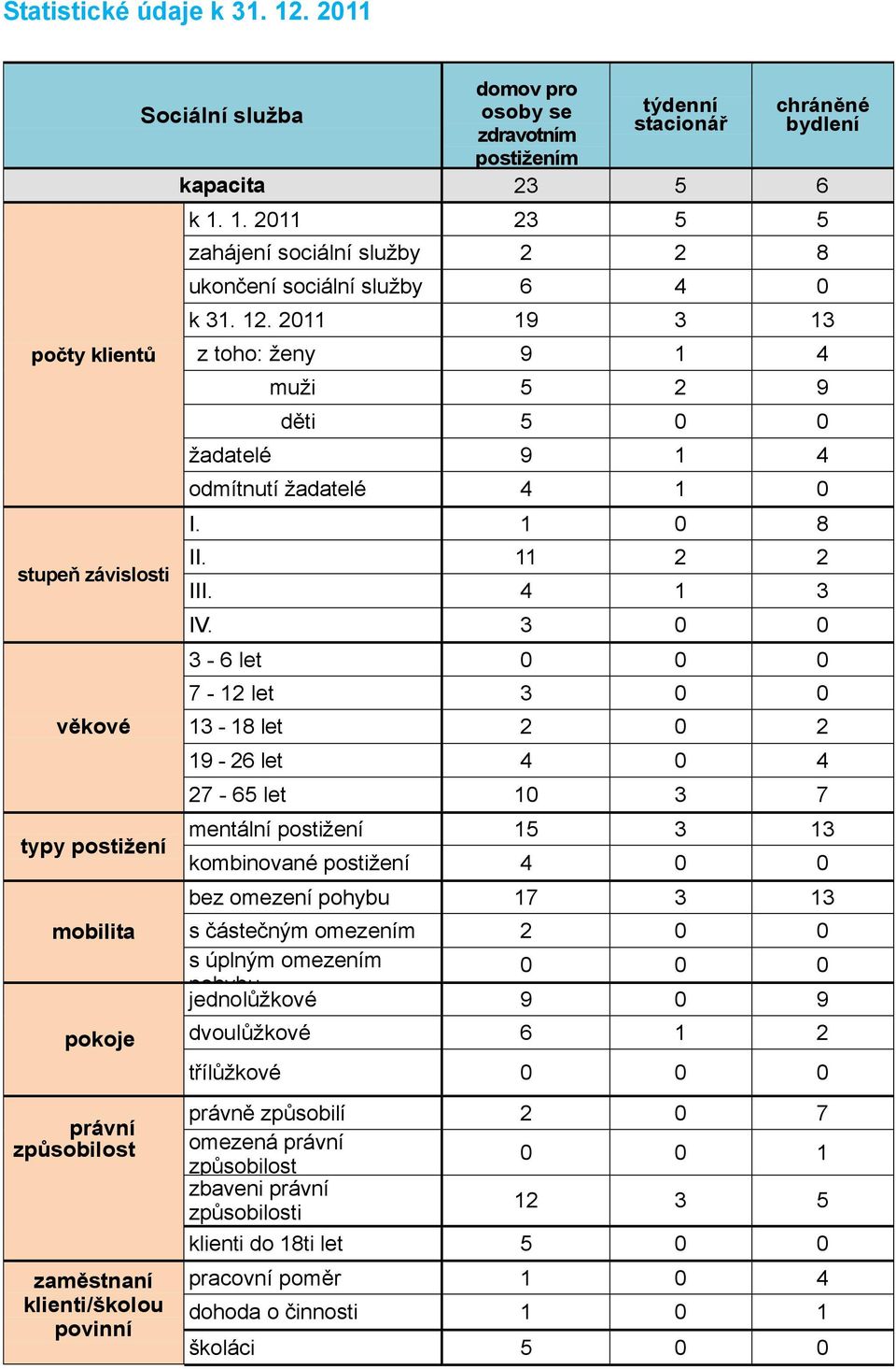 1. 2011 23 5 5 zahájení sociální služby 2 2 8 ukončení sociální služby 6 4 0 k 31. 12. 2011 19 3 13 z toho: ženy 9 1 4 muži 5 2 9 děti 5 0 0 žadatelé 9 1 4 odmítnutí žadatelé 4 1 0 I. 1 0 8 II.