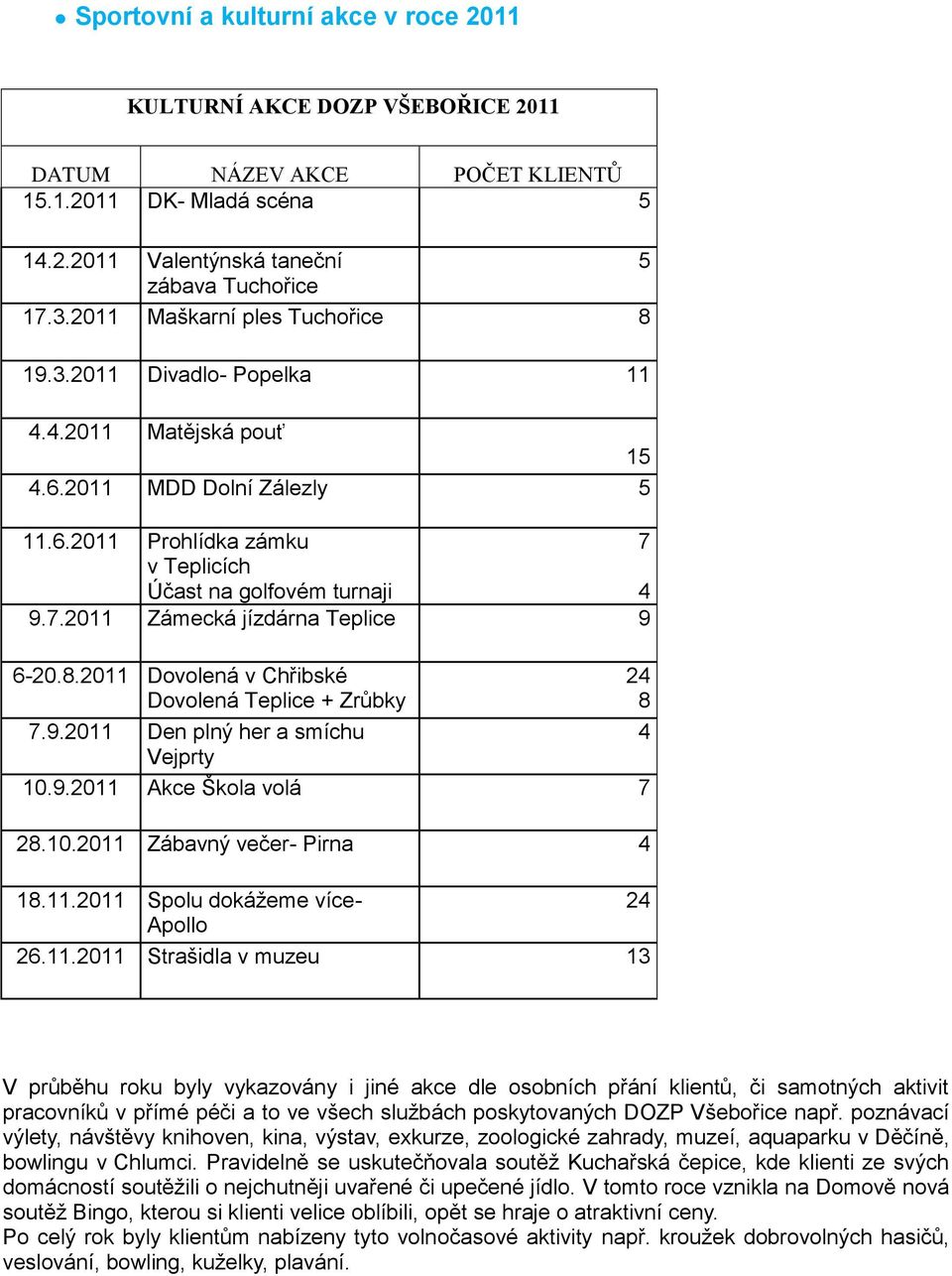 4 9.7.2011 Zámecká jízdárna Teplice 9 6-20.8.2011 Dovolená v Chřibské Dovolená Teplice + Zrůbky 7.9.2011 Den plný her a smíchu 4 Vejprty 10.9.2011 Akce Škola volá 7 28.10.2011 Zábavný večer- Pirna 4 18.