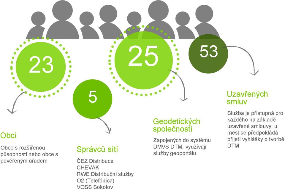 Geodetických společností Zapojených do systému DMVS DTM, využívají služby geoportálu Služba