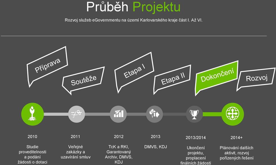 Veřejné zakázky a uzavírání smluv TcK a RKI, Garantovaný Archiv, DMVS, KDJ DMVS, KDJ