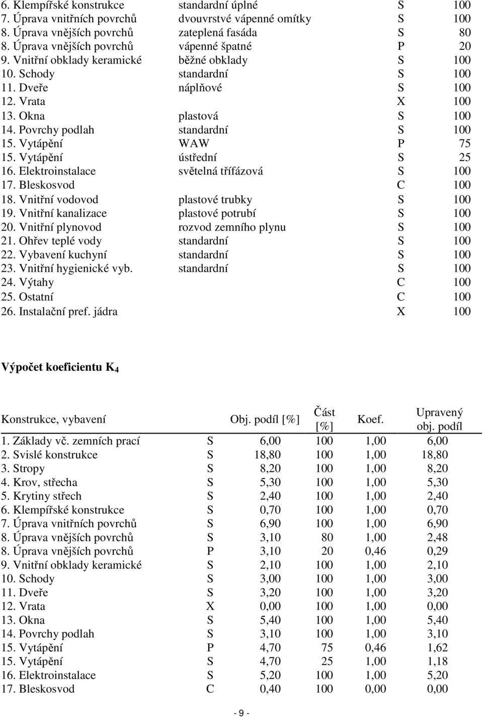 Povrchy podlah standardní S 100 15. Vytápění WAW P 75 15. Vytápění ústřední S 25 16. Elektroinstalace světelná třífázová S 100 17. Bleskosvod C 100 18. Vnitřní vodovod plastové trubky S 100 19.
