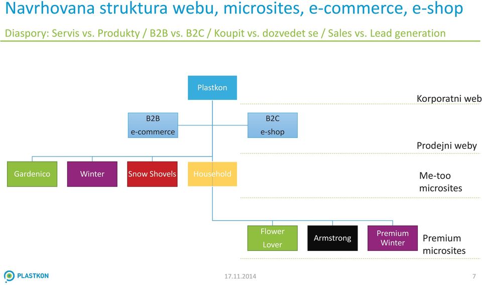 Lead generation Plastkon Korporatni web B2B e-commerce B2C e-shop Prodejni weby