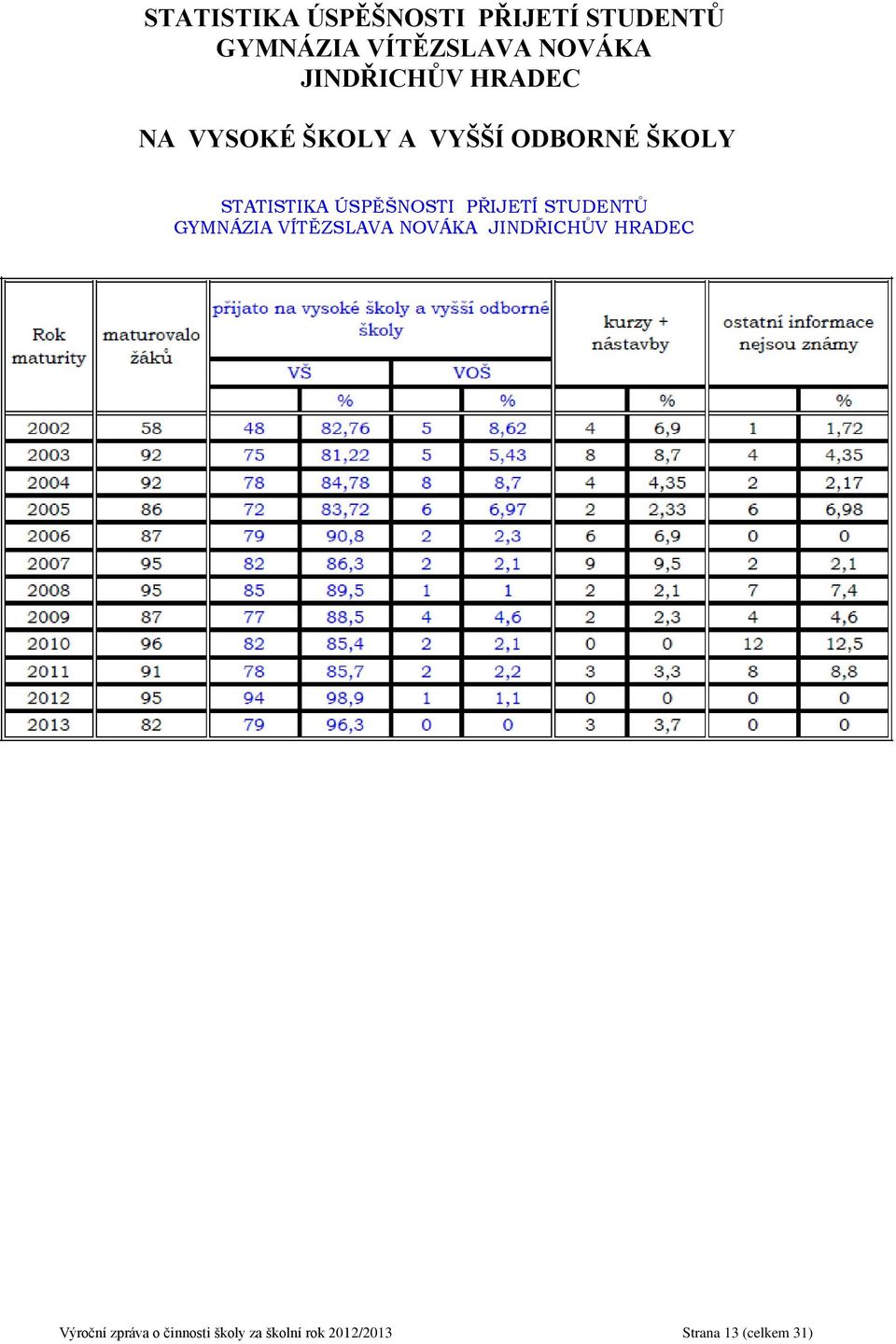 HRADEC Výroční zpráva o činnosti školy za školní rok 2012/2013 Strana