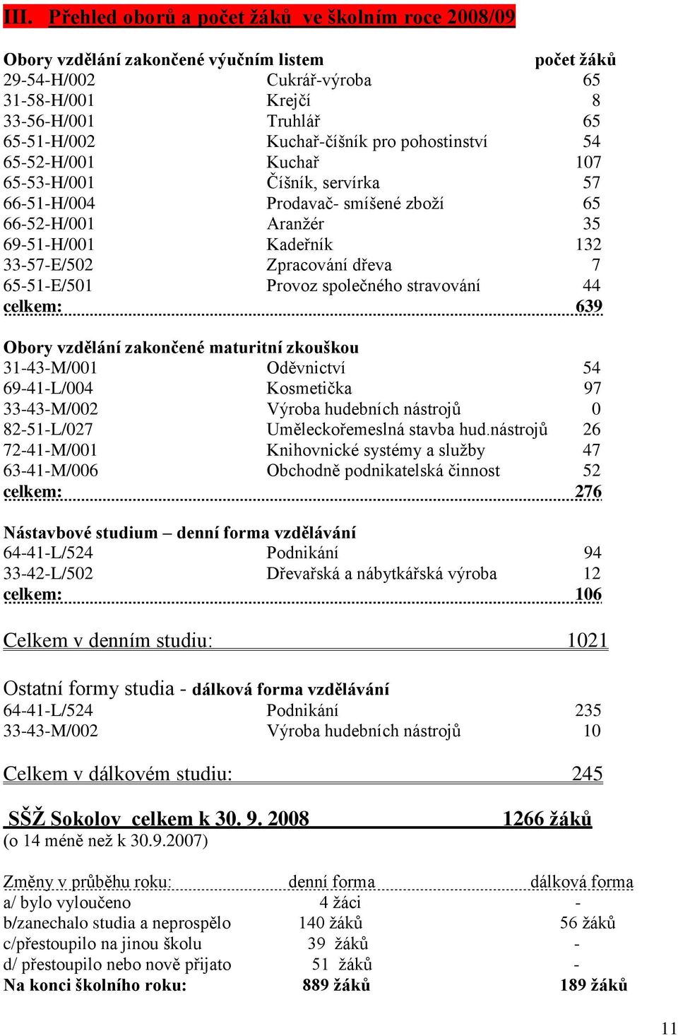 dřeva 7 65-51-E/501 Provoz společného stravování 44 celkem: 639 Obory vzdělání zakončené maturitní zkouškou 31-43-M/001 Oděvnictví 54 69-41-L/004 Kosmetička 97 33-43-M/002 Výroba hudebních nástrojů 0