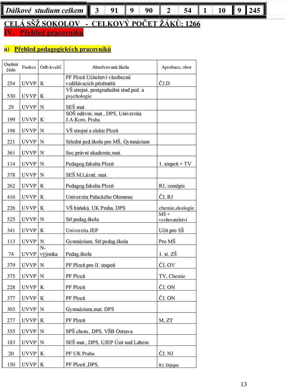 , DPS, Univerzita 199 UVVP K J.A.Kom. Praha 198 UVVP N VŠ strojní a elektr.plzeň 221 UVVP N Střední ped.škola pro MŠ, Gymnázium 361 UVVP N Soc.právní akademie,mat. ČJ,D 114 UVVP N Pedagog.