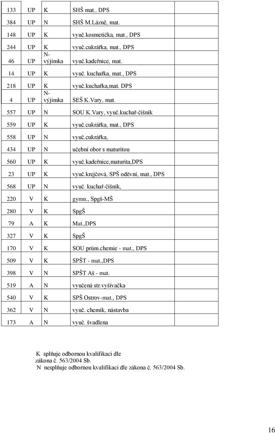 cukrářka, 434 UP N učební obor s maturitou 560 UP K vyuč.kadeřnice,maturita,dps 23 UP K vyuč.krejčová, SPŠ oděvní, mat., DPS 568 UP N vyuč. kuchař-číšník, 220 V K gymn.