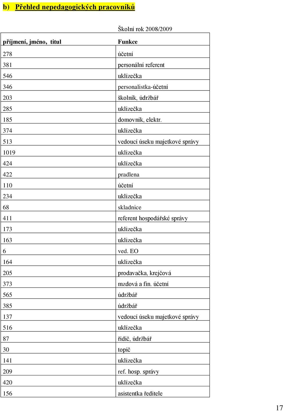 374 uklízečka 513 vedoucí úseku majetkové správy 1019 uklizečka 424 uklízečka 422 pradlena 110 účetní 234 uklizečka 68 skladnice 411 referent hospodářské správy 173