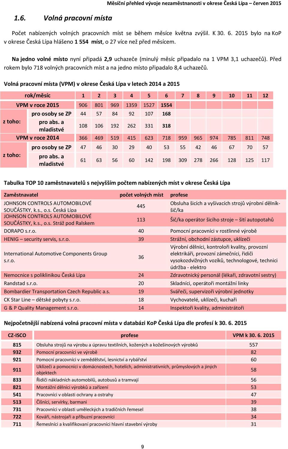 Před rokem bylo 718 volných pracovních míst a na jedno místo připadalo 8,4 uchazečů.