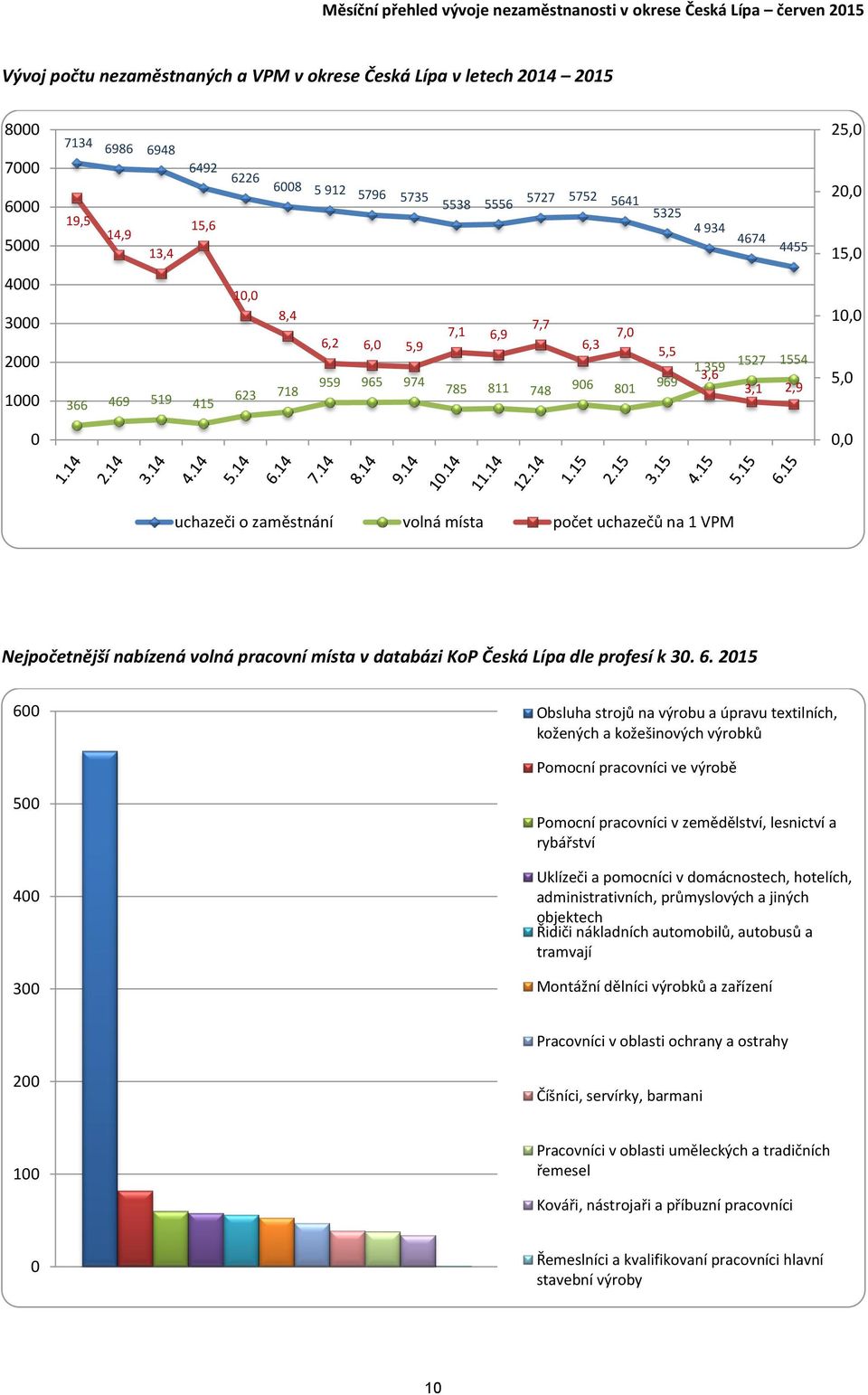 3,1 2,9 1, 5,, o zaměstnání volná místa počet uchazečů na 1 VPM Nejpočetnější nabízená volná pracovní místa v databázi KoP Česká Lípa dle profesí k 3. 6.