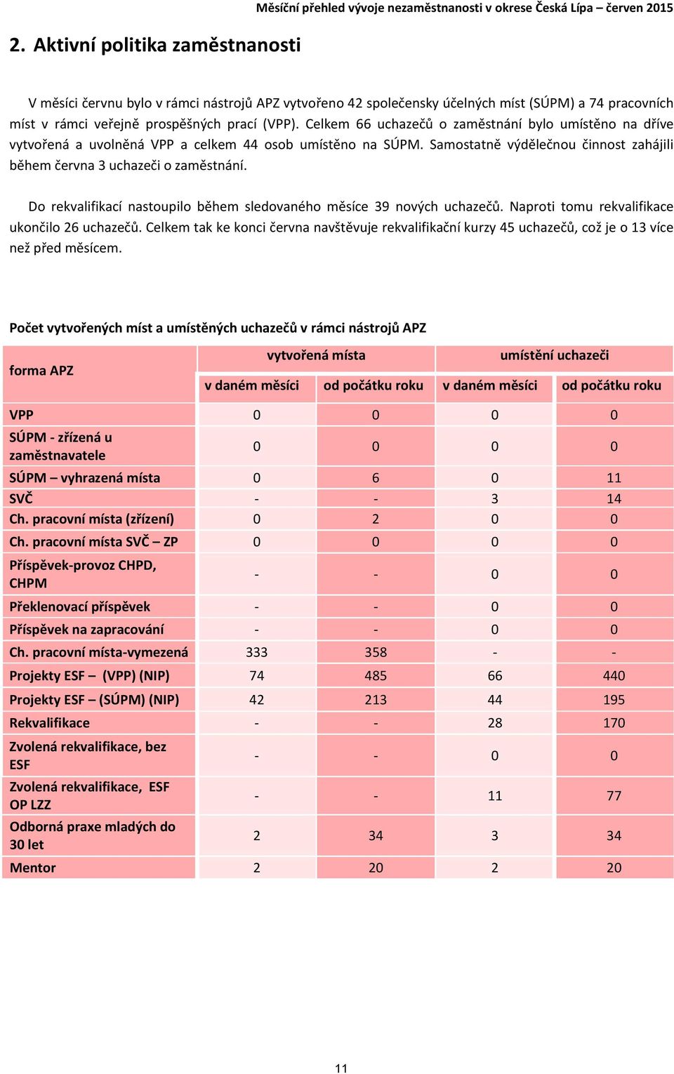 Samostatně výdělečnou činnost zahájili během června 3 o zaměstnání. Do rekvalifikací nastoupilo během sledovaného měsíce 39 nových uchazečů. Naproti tomu rekvalifikace ukončilo 26 uchazečů.