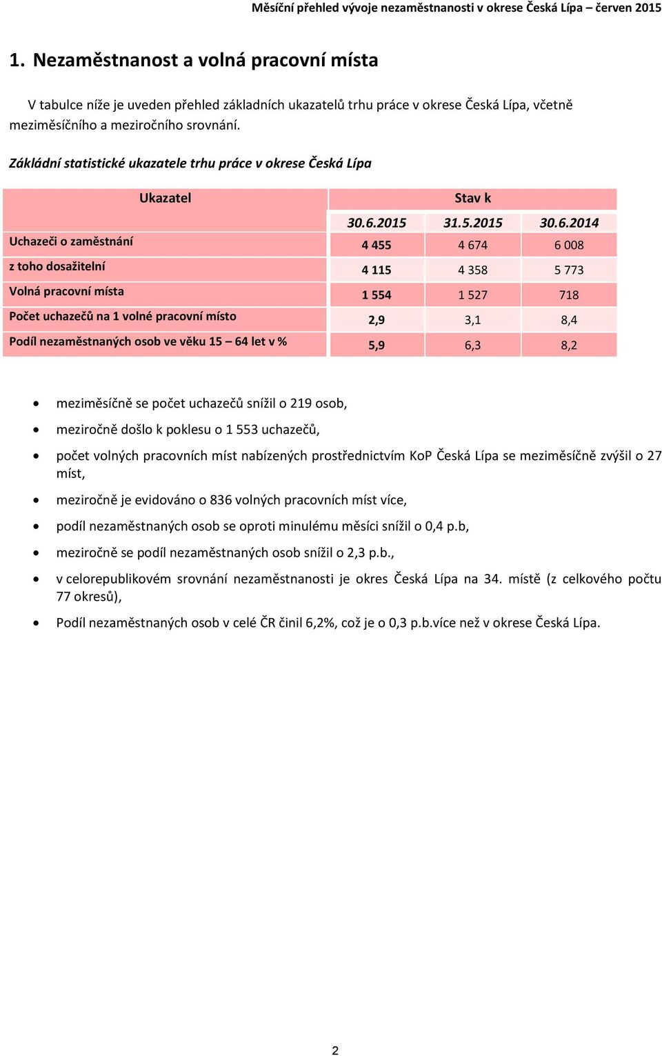 Zákládní statistické ukazatele trhu práce v okrese Česká Lípa Ukazatel Stav k 3.6.