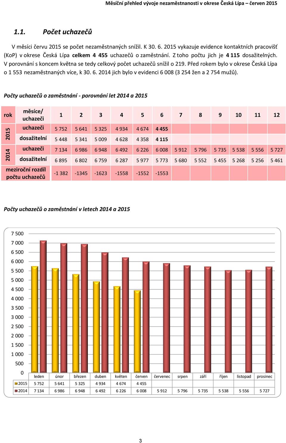 V porovnání s koncem května se tedy celkový počet uchazečů snížil o 219. Před rokem bylo v okrese Česká Lípa o 1 553 nezaměstnaných více, k 3. 6. 214 jich bylo v evidenci 6 8 (3 254 žen a 2 754 mužů).