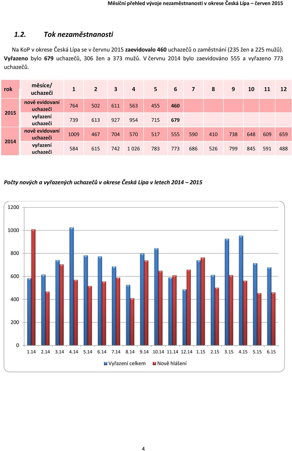 V červnu 214 bylo zaevidováno 555 a vyřazeno 773 uchazečů.