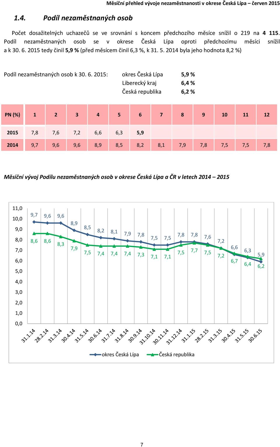 6. 215: okres Česká Lípa 5,9 % Liberecký kraj 6,4 % Česká republika 6,2 % PN (%) 1 2 3 4 5 6 7 8 9 1 11 12 215 7,8 7,6 7,2 6,6 6,3 5,9 214 9,7 9,6 9,6 8,9 8,5 8,2 8,1 7,9 7,8 7,5 7,5 7,8 Měsíční