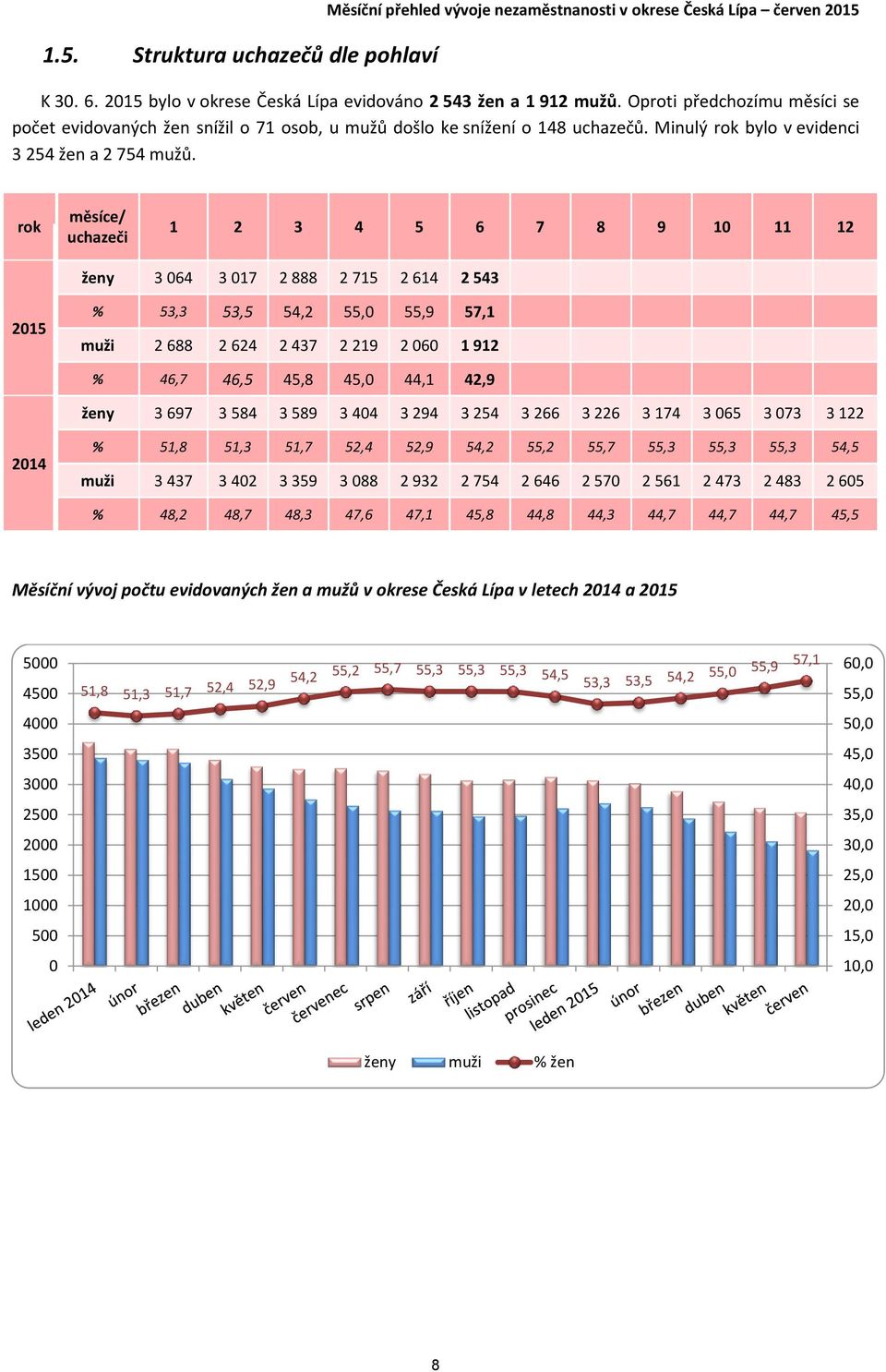 rok měsíce/ 1 2 3 4 5 6 7 8 9 1 11 12 ženy 3 64 3 17 2 888 2 715 2 614 2 543 215 % 53,3 53,5 54,2 55, 55,9 57,1 muži 2 688 2 624 2 437 2 219 2 6 1 912 % 46,7 46,5 45,8 45, 44,1 42,9 ženy 3 697 3 584