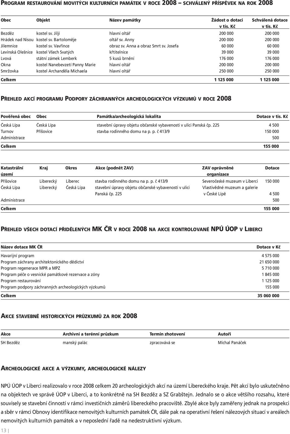 Josefa 60 000 60 000 Levínská Olešnice kostel Všech Svatých křtitelnice 39 000 39 000 Lvová státní zámek Lemberk 5 kusů brnění 176 000 176 000 Okna kostel Nanebevzetí Panny Marie hlavní oltář 200 000