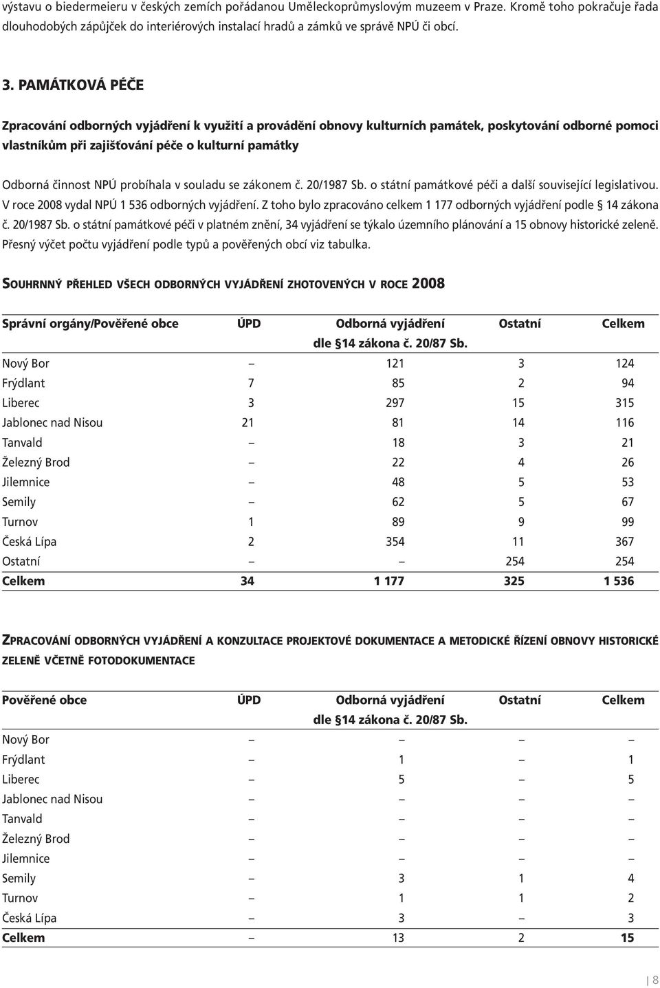 probíhala v souladu se zákonem č. 20/1987 Sb. o státní památkové péči a další související legislativou. V roce 2008 vydal NPÚ 1 536 odborných vyjádření.