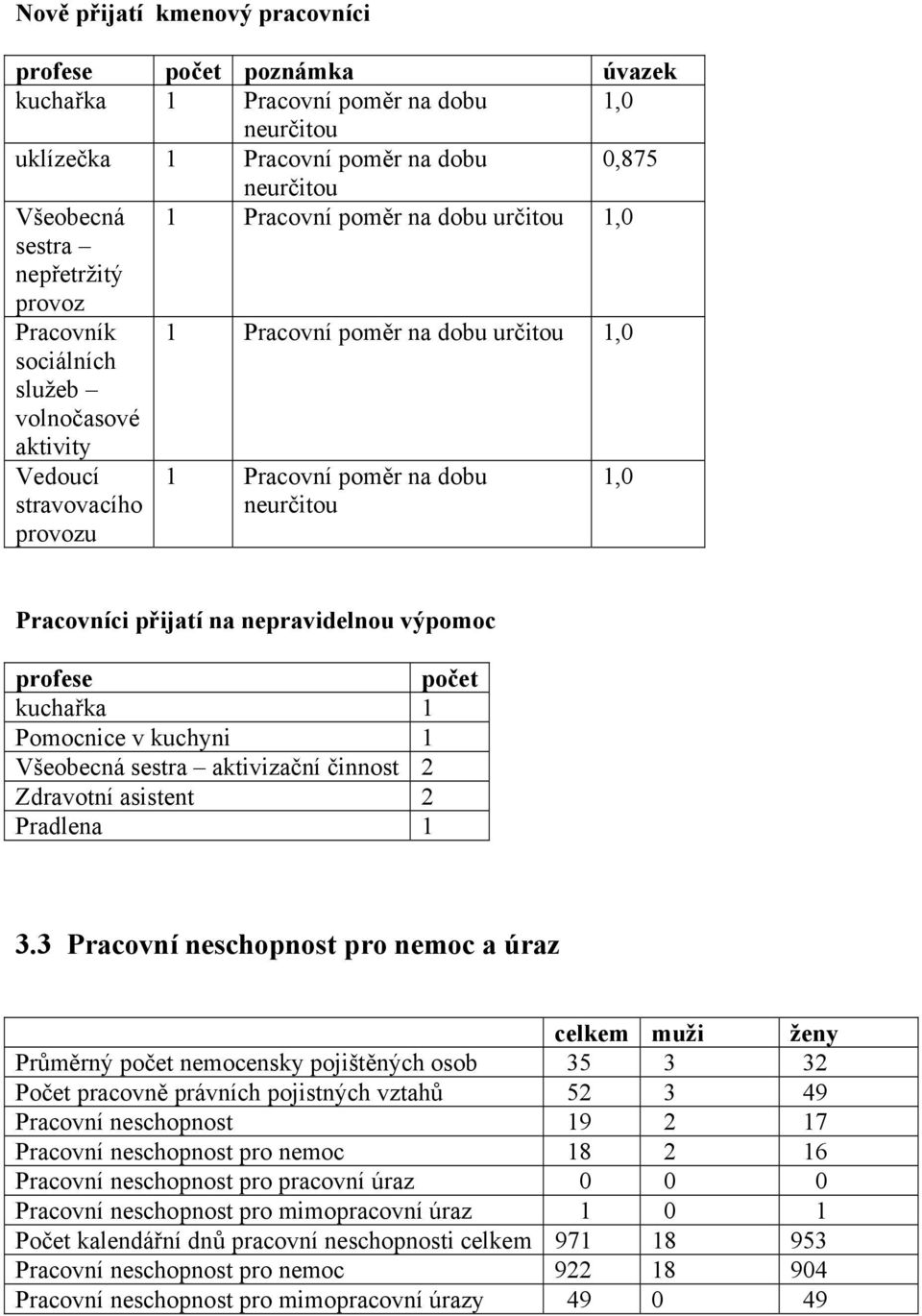 Pracovníci přijatí na nepravidelnou výpomoc profese počet kuchařka 1 Pomocnice v kuchyni 1 Všeobecná sestra aktivizační činnost 2 Zdravotní asistent 2 Pradlena 1 3.