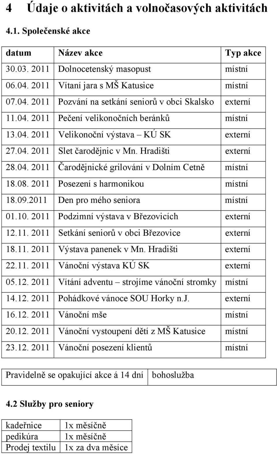 Hradišti externí 28.04. 2011 Čarodějnické grilování v Dolním Cetně místní 18.08. 2011 Posezení s harmonikou místní 18.09.2011 Den pro mého seniora místní 01.10.