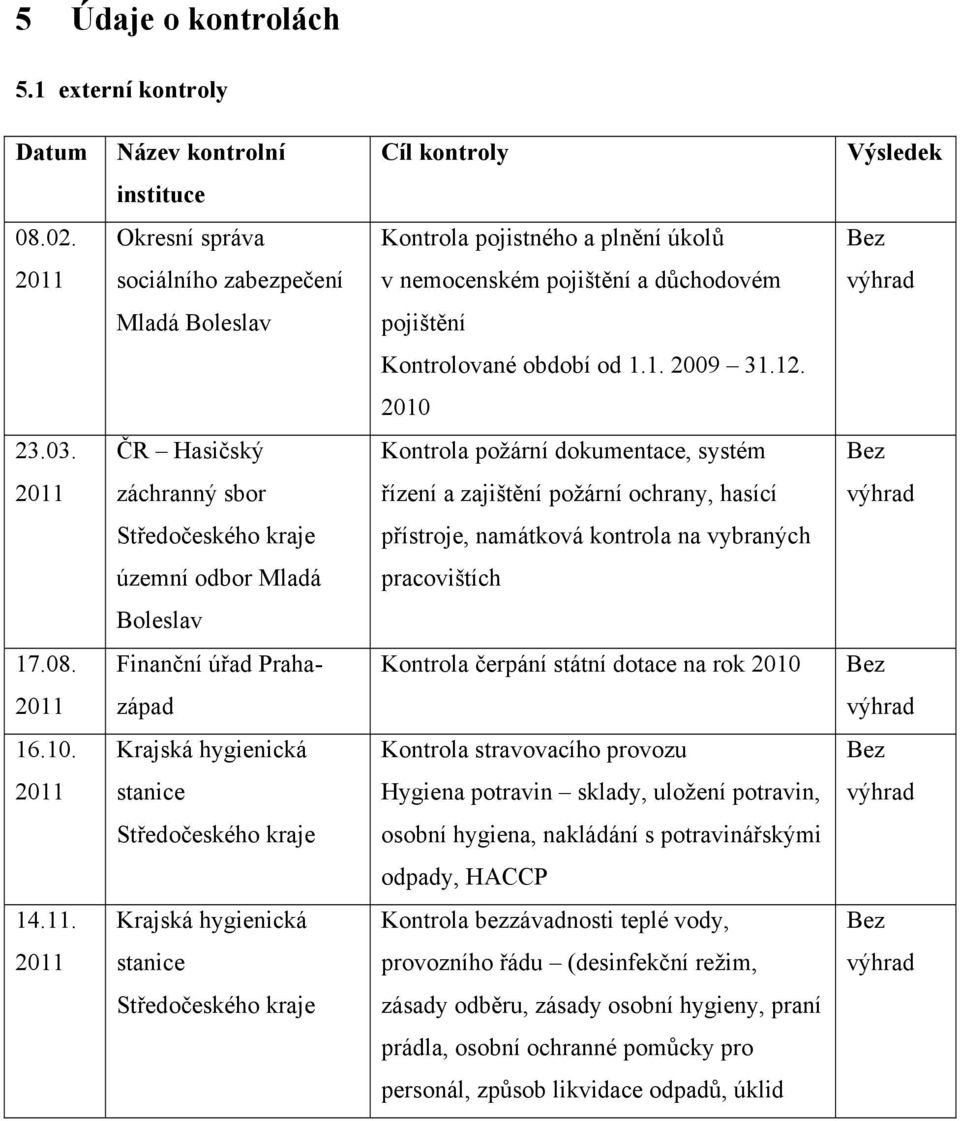 03. ČR Hasičský Kontrola požární dokumentace, systém Bez 2011 záchranný sbor řízení a zajištění požární ochrany, hasící výhrad Středočeského kraje přístroje, namátková kontrola na vybraných územní