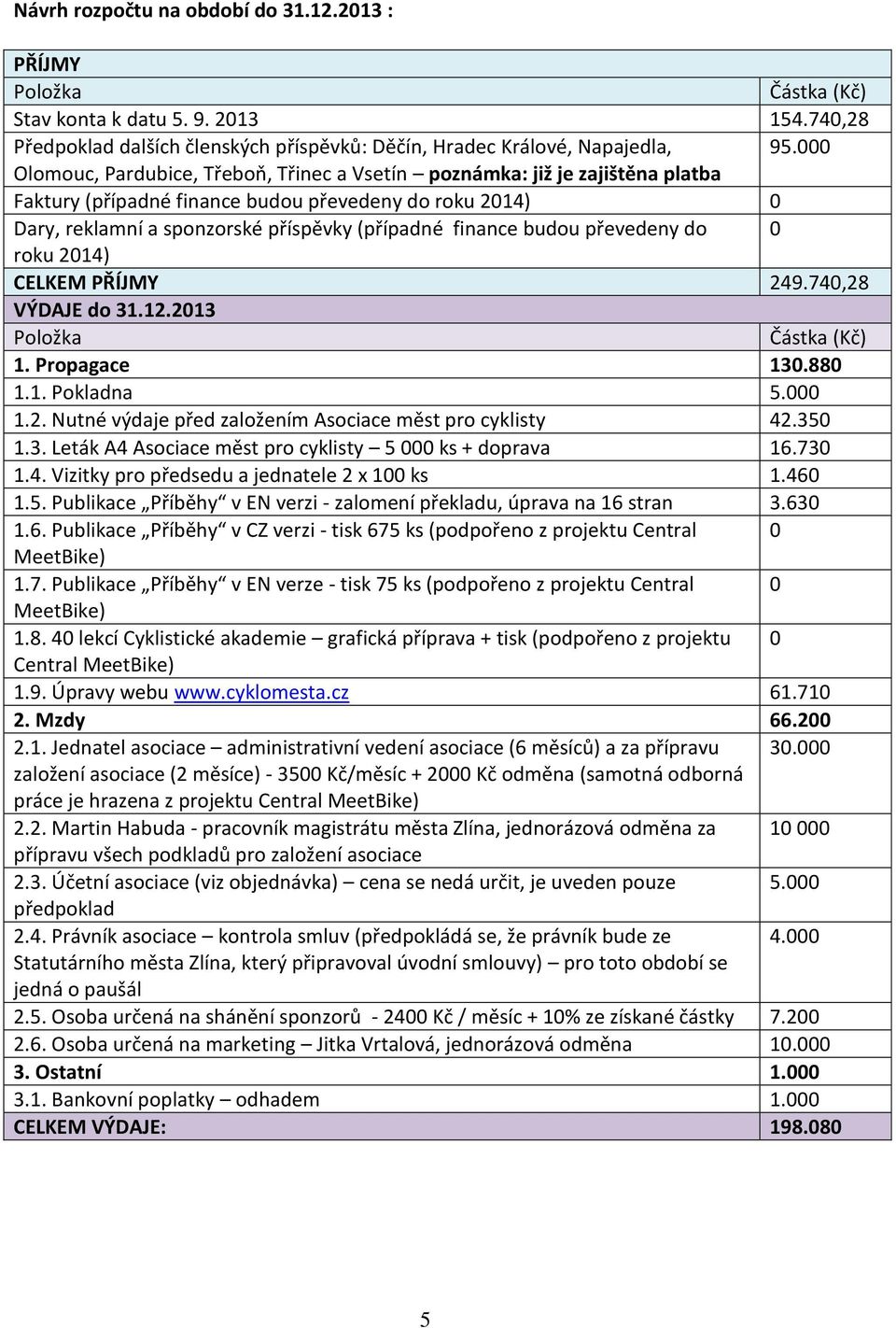 budou převedeny do 0 roku 2014) CELKEM PŘÍJMY 249.740,28 VÝDAJE do 31.12.2013 1. Propagace 130.880 1.1. Pokladna 5.000 1.2. Nutné výdaje před založením Asociace měst pro cyklisty 42.350 1.3. Leták A4 Asociace měst pro cyklisty 5 000 ks + doprava 16.