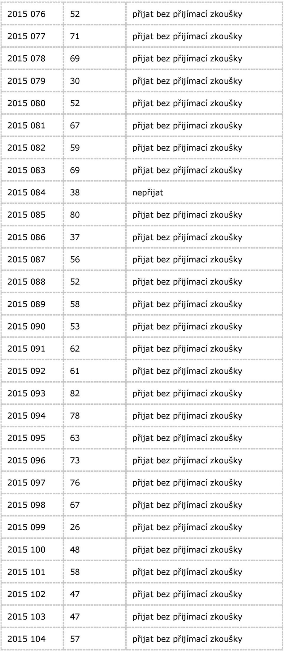 086 37 přijat bez přijímací zkoušky 2015 087 56 přijat bez přijímací zkoušky 2015 088 52 přijat bez přijímací zkoušky 2015 089 58 přijat bez přijímací zkoušky 2015 090 53 přijat bez přijímací zkoušky