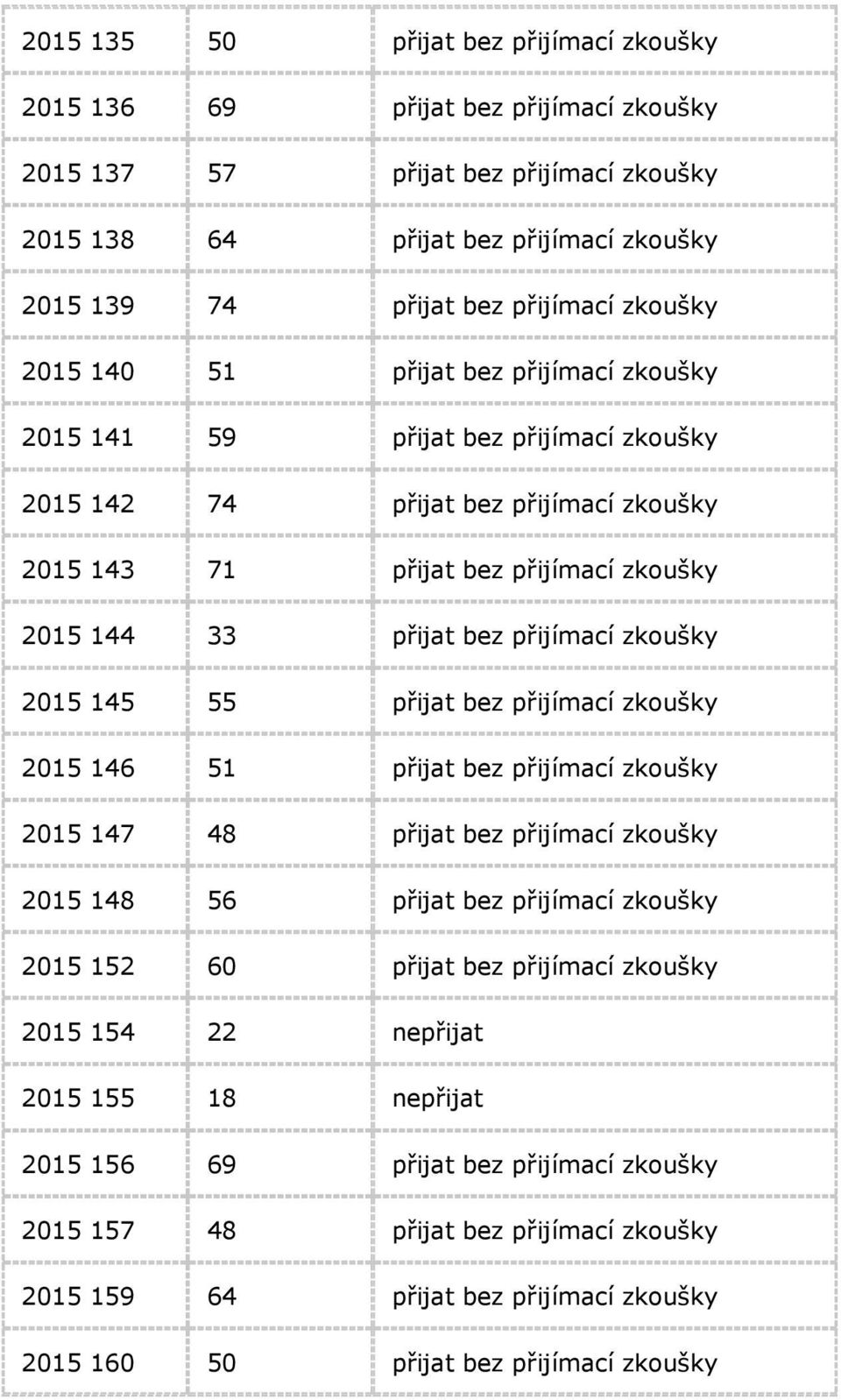 přijímací zkoušky 2015 145 55 přijat bez přijímací zkoušky 2015 146 51 přijat bez přijímací zkoušky 2015 147 48 přijat bez přijímací zkoušky 2015 148 56 přijat bez přijímací zkoušky 2015 152 60