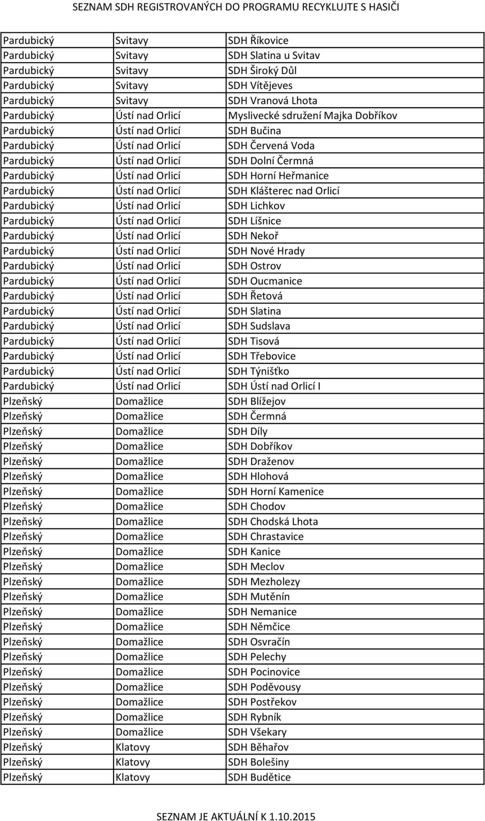 Horní Heřmanice Pardubický Ústí nad Orlicí SDH Klášterec nad Orlicí Pardubický Ústí nad Orlicí SDH Lichkov Pardubický Ústí nad Orlicí SDH Líšnice Pardubický Ústí nad Orlicí SDH Nekoř Pardubický Ústí