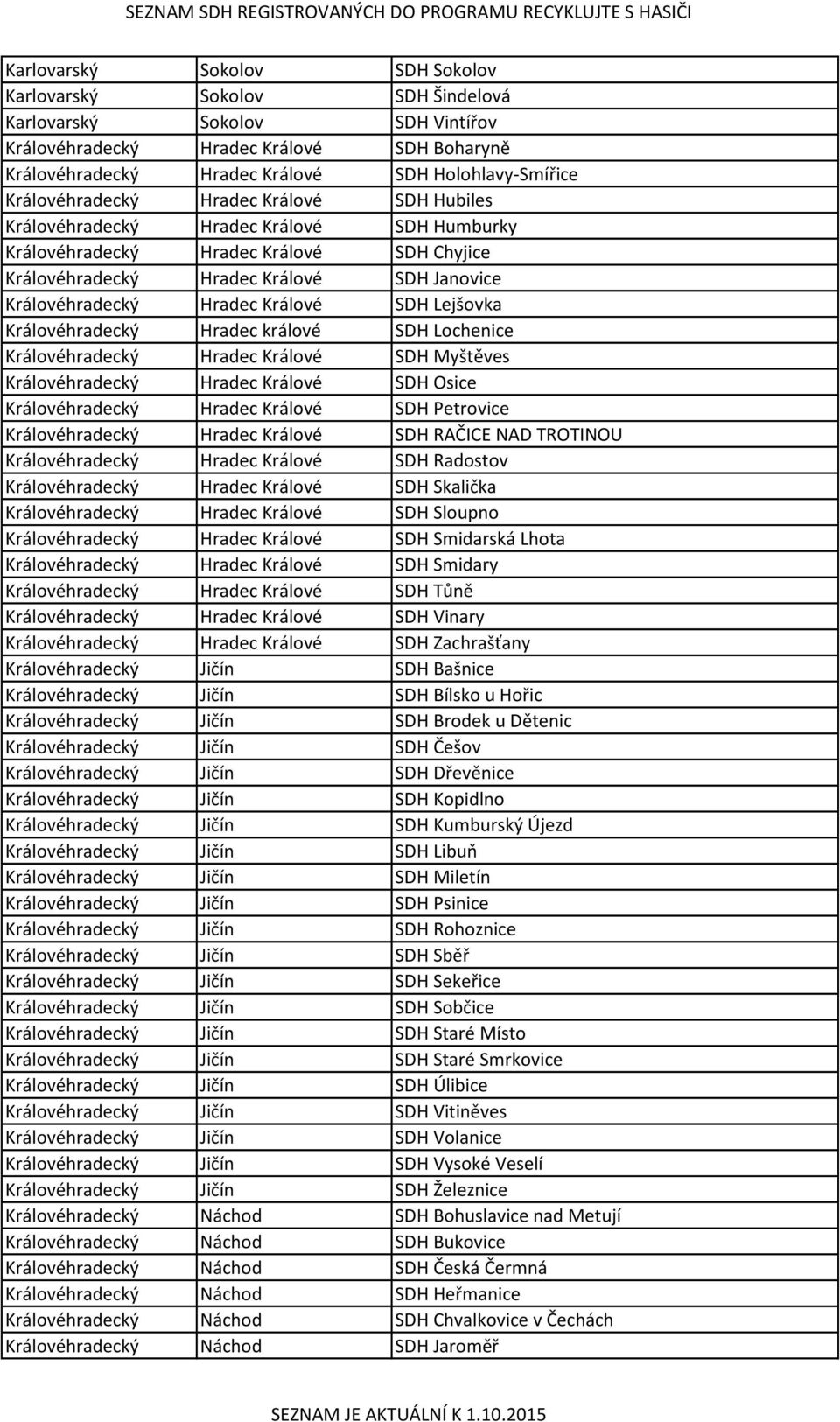 Králové SDH Lejšovka Královéhradecký Hradec králové SDH Lochenice Královéhradecký Hradec Králové SDH Myštěves Královéhradecký Hradec Králové SDH Osice Královéhradecký Hradec Králové SDH Petrovice