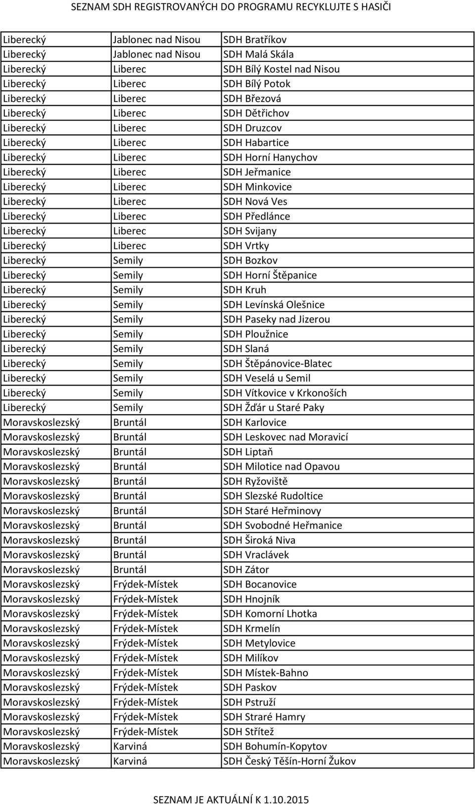 Liberecký Liberec SDH Nová Ves Liberecký Liberec SDH Předlánce Liberecký Liberec SDH Svijany Liberecký Liberec SDH Vrtky Liberecký Semily SDH Bozkov Liberecký Semily SDH Horní Štěpanice Liberecký