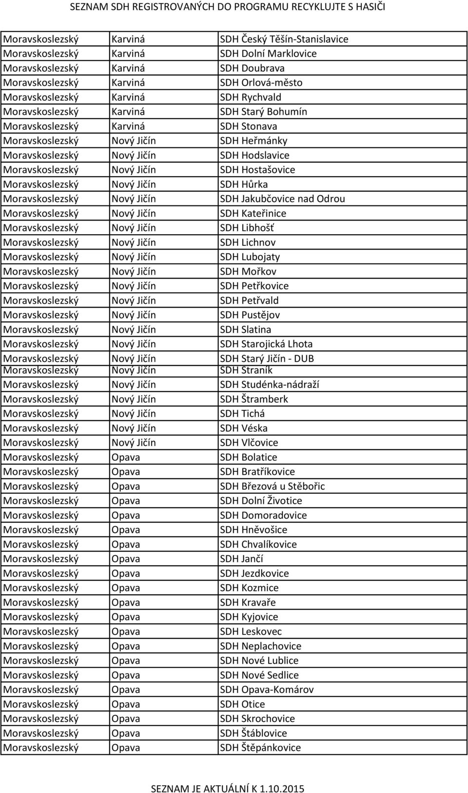 SDH Hostašovice Moravskoslezský Nový Jičín SDH Hůrka Moravskoslezský Nový Jičín SDH Jakubčovice nad Odrou Moravskoslezský Nový Jičín SDH Kateřinice Moravskoslezský Nový Jičín SDH Libhošť