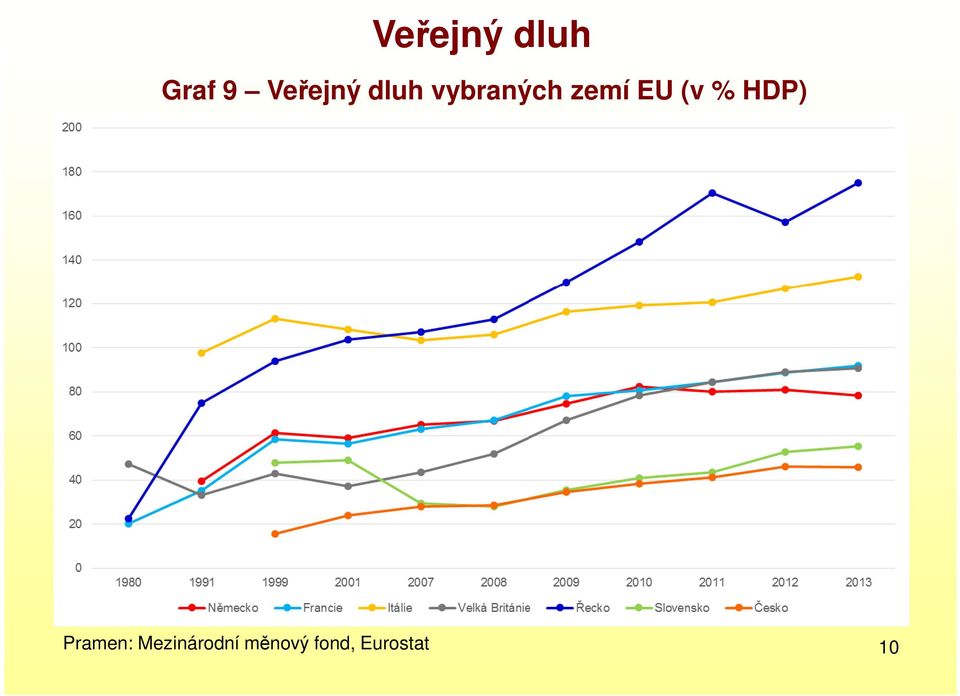 zemí EU (v % HDP) Pramen: