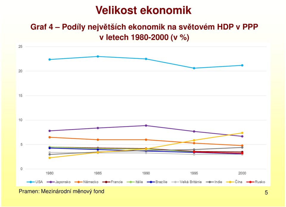 HDP v PPP v letech 1980-2000 (v