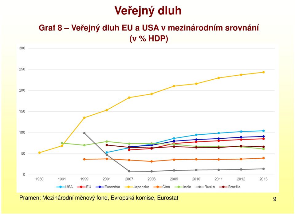 (v % HDP) Pramen: Mezinárodní