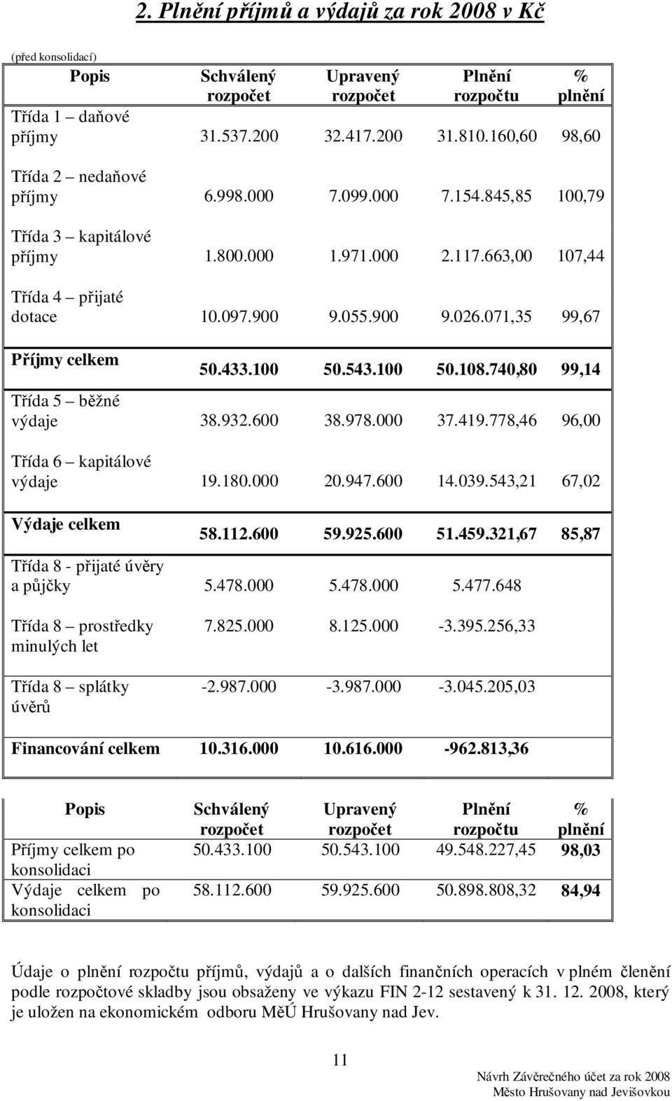 071,35 99,67 Příjmy celkem 50.433.100 50.543.100 50.108.740,80 99,14 Třída 5 běžné výdaje 38.932.600 38.978.000 37.419.778,46 96,00 Třída 6 kapitálové výdaje 19.180.000 20.947.600 14.039.